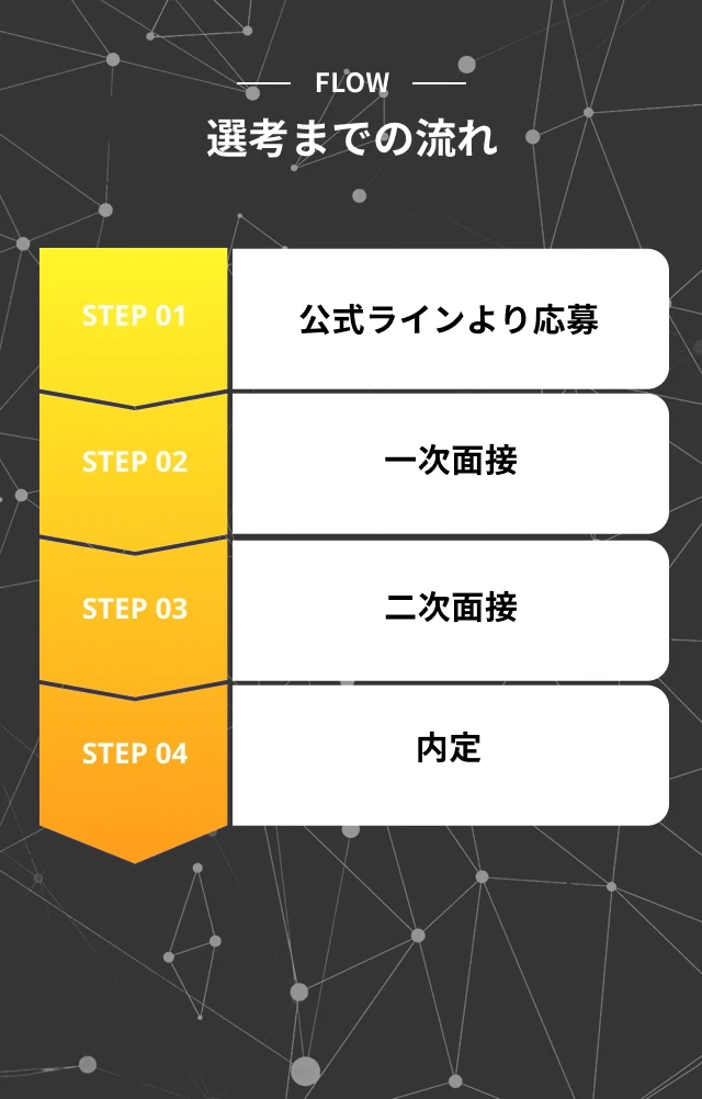 DGLOSSの選考フロー